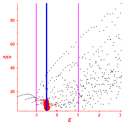 Peres lattice <N>